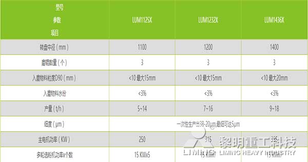 LUM碳（tàn）酸鈣超細立式磨技術參數